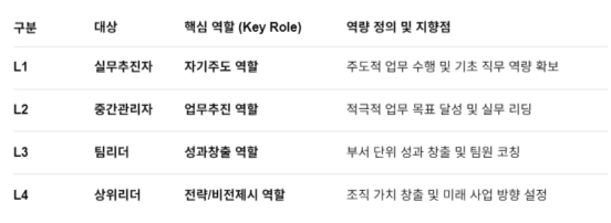 계층별 역량 모델 및 핵심역할/사진제공=엔에프엔