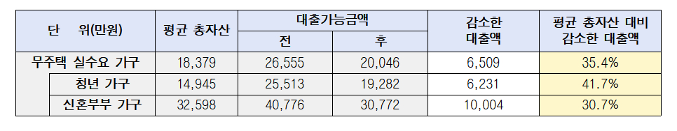 대출 규제 시행 전·후 대출 가능 금액 변화/사진제공=서울시