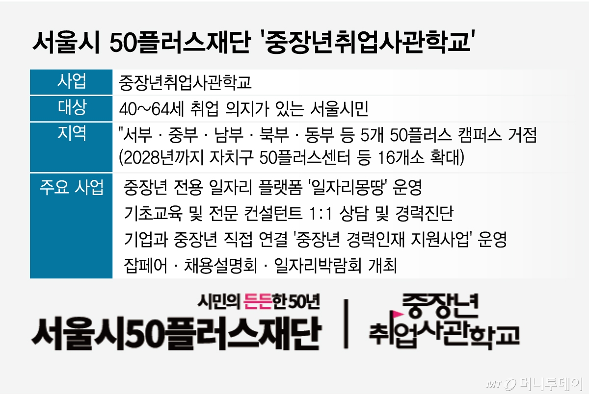 서울시 50플러스재단 '중장년취업사관학교'/그래픽=임종철