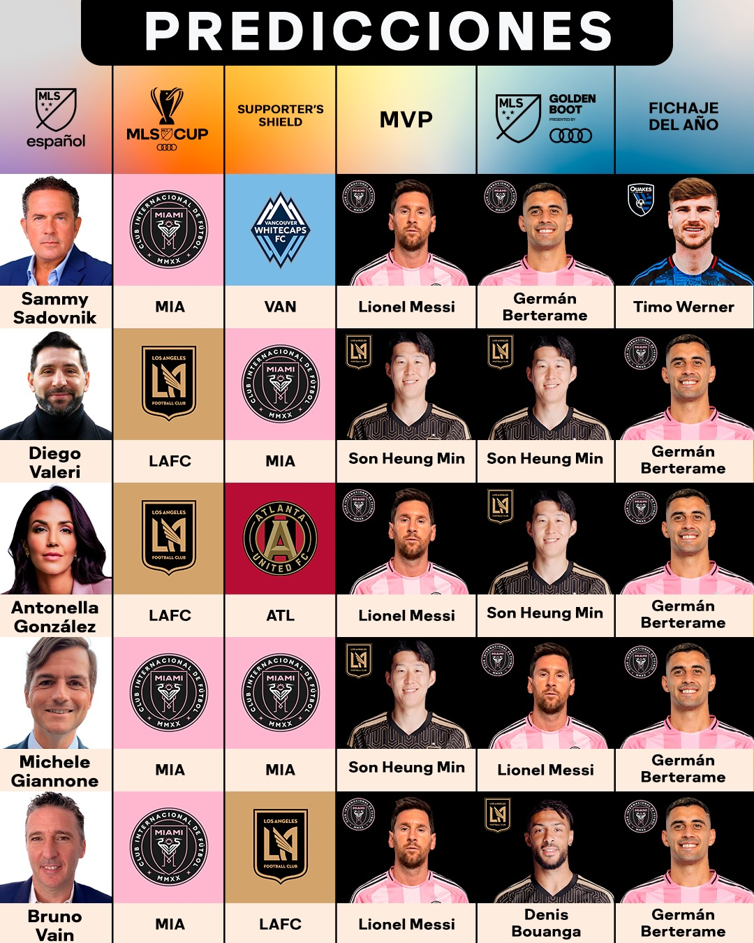 미국 프로축구 메이저리그사커(MLS) 해설위원과 기자, 분석가 등 전문가들이 예상한 2026시즌 MLS MVP·득점왕 등 투표 내역. /사진=MLS 스페인판 SNS 캡처