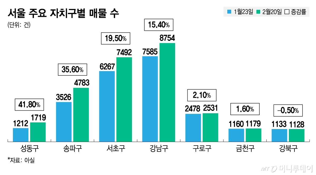 서울 주요 자치구별 매물 수/그래픽=김지영