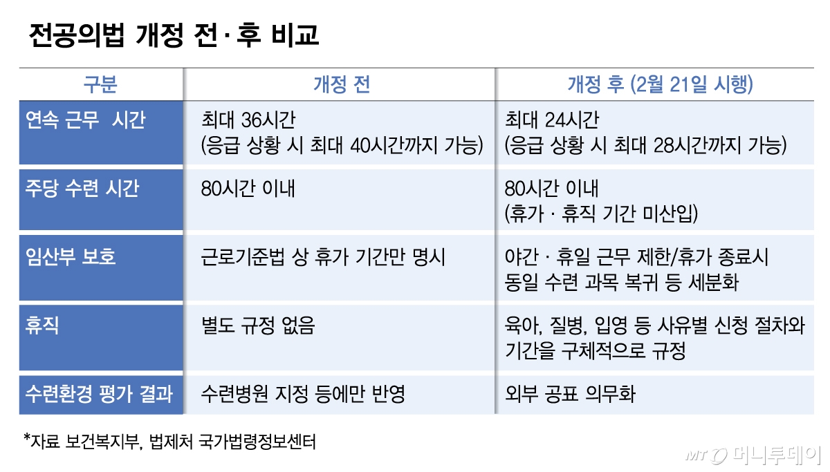 전공의법 개정 전·후 비교/그래픽=김다나