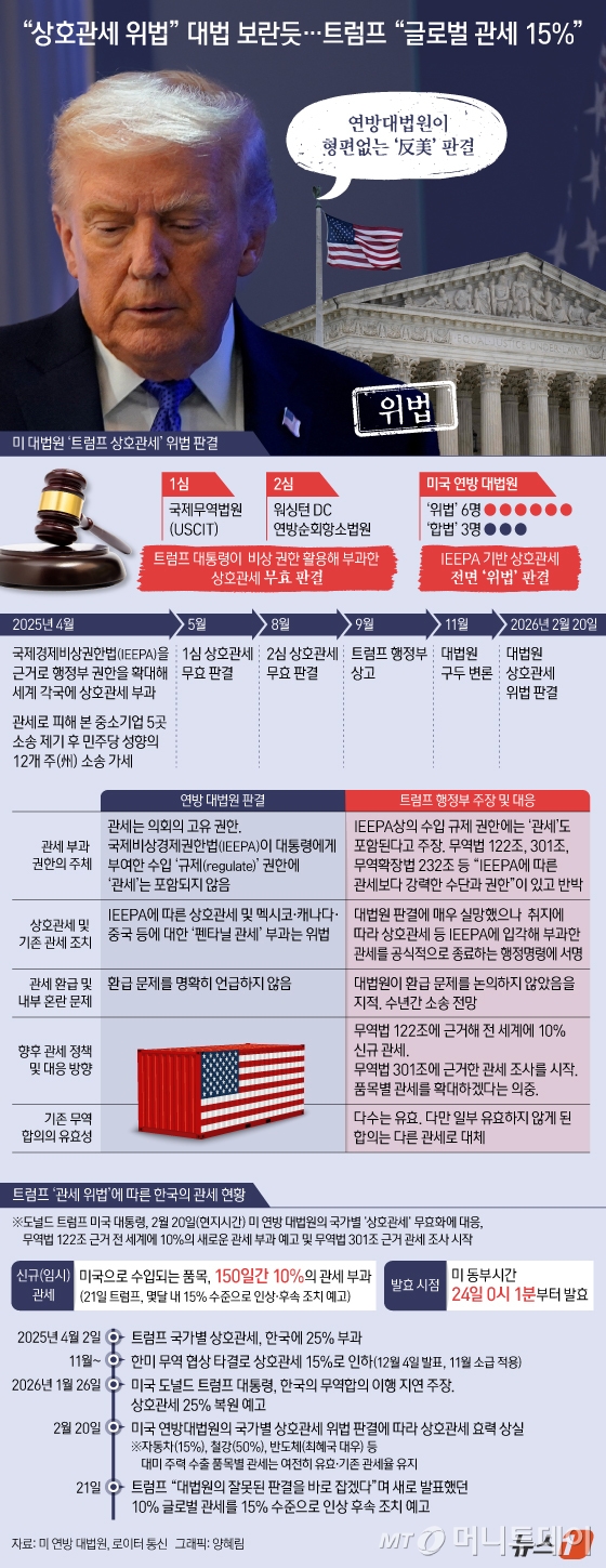 (서울=뉴스1) 양혜림 디자이너 = 도널드 트럼프 미국 대통령은 21일(현지시간) 미 연방 대법원의 상호관세 위법 판결 직후 새로 발표한 10% '글로벌 관세'를 15%로 인상한다고 밝혔다. Copyright © 뉴스1. All rights reserved. 무단 전재 및 재배포, AI학습 이용 금지. /사진=(서울=뉴스1) 양혜림 디자이너