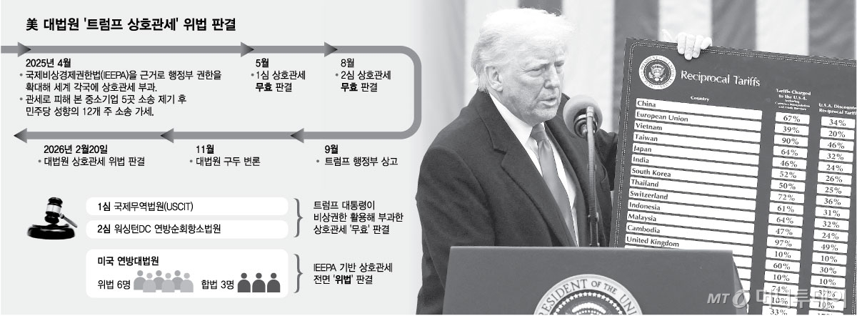 美 대법원 '트럼프 상호관세' 위법 판결. /그래픽=최헌정