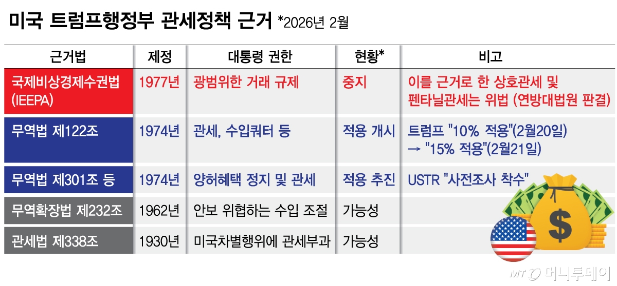 미국 트럼프행정부 관세정책 근거/그래픽=김다나