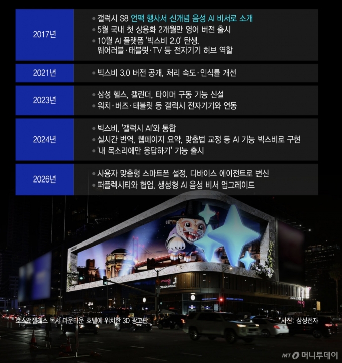 빅스비 10주년 변천사/그래픽=윤선정