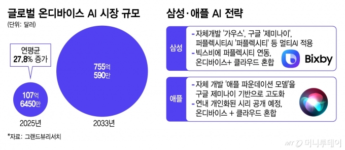 글로벌 온디바이스 AI 시장 규모 및 삼성·애플 AI 전략/그래픽=김지영