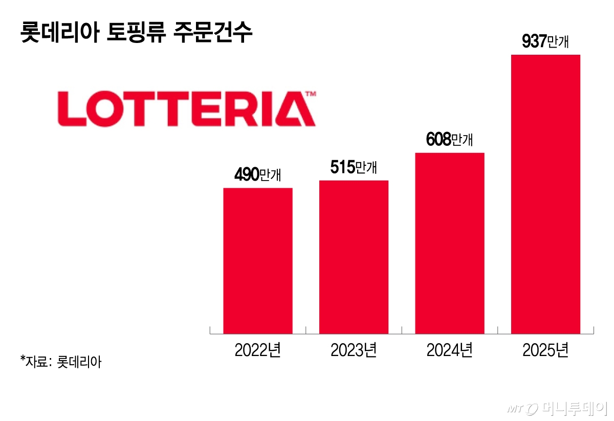 롯데리아 토핑류 주문건수/그래픽=이지혜