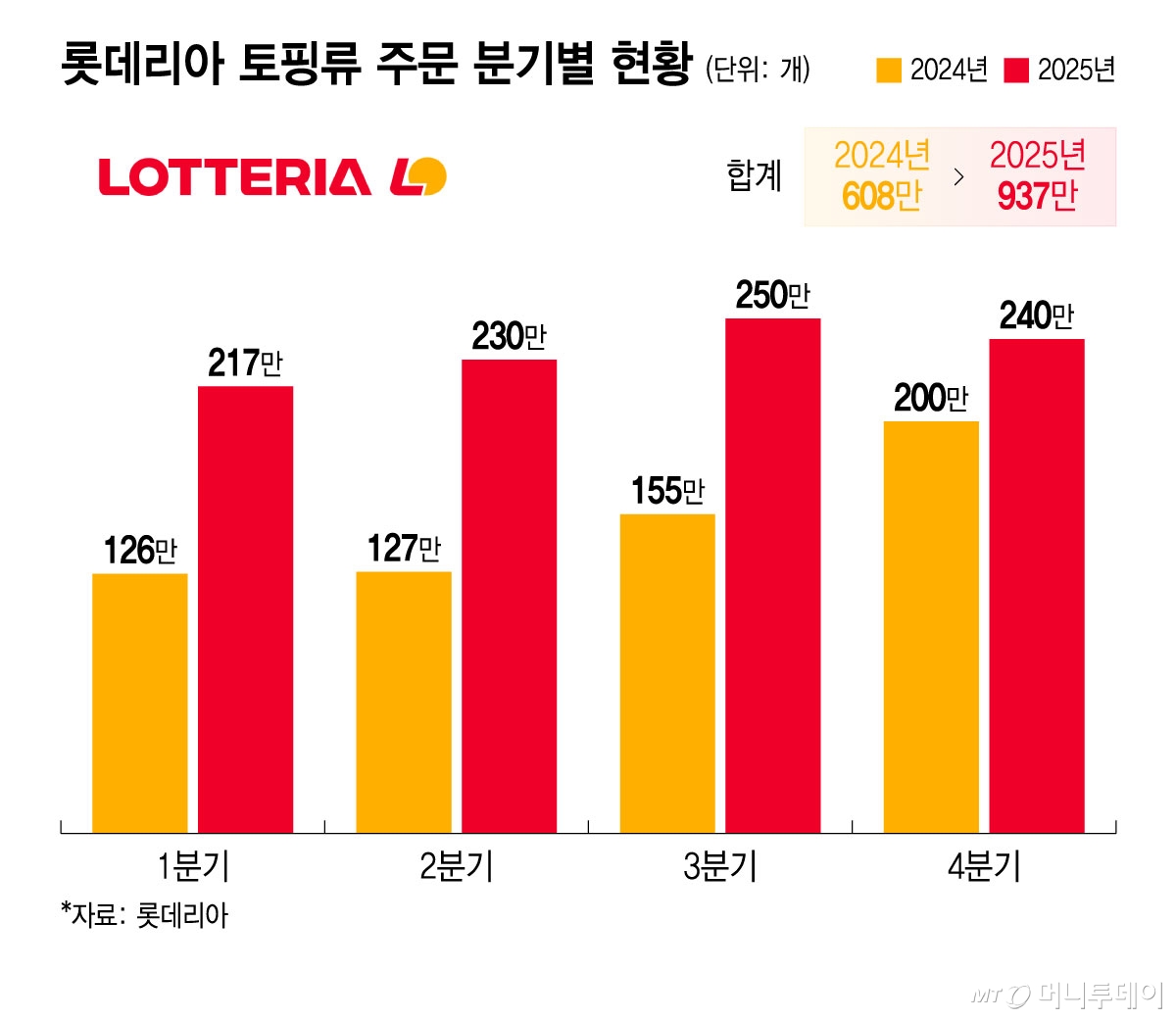 롯데리아 토핑류 주문 분기별 현황/그래픽=윤선정