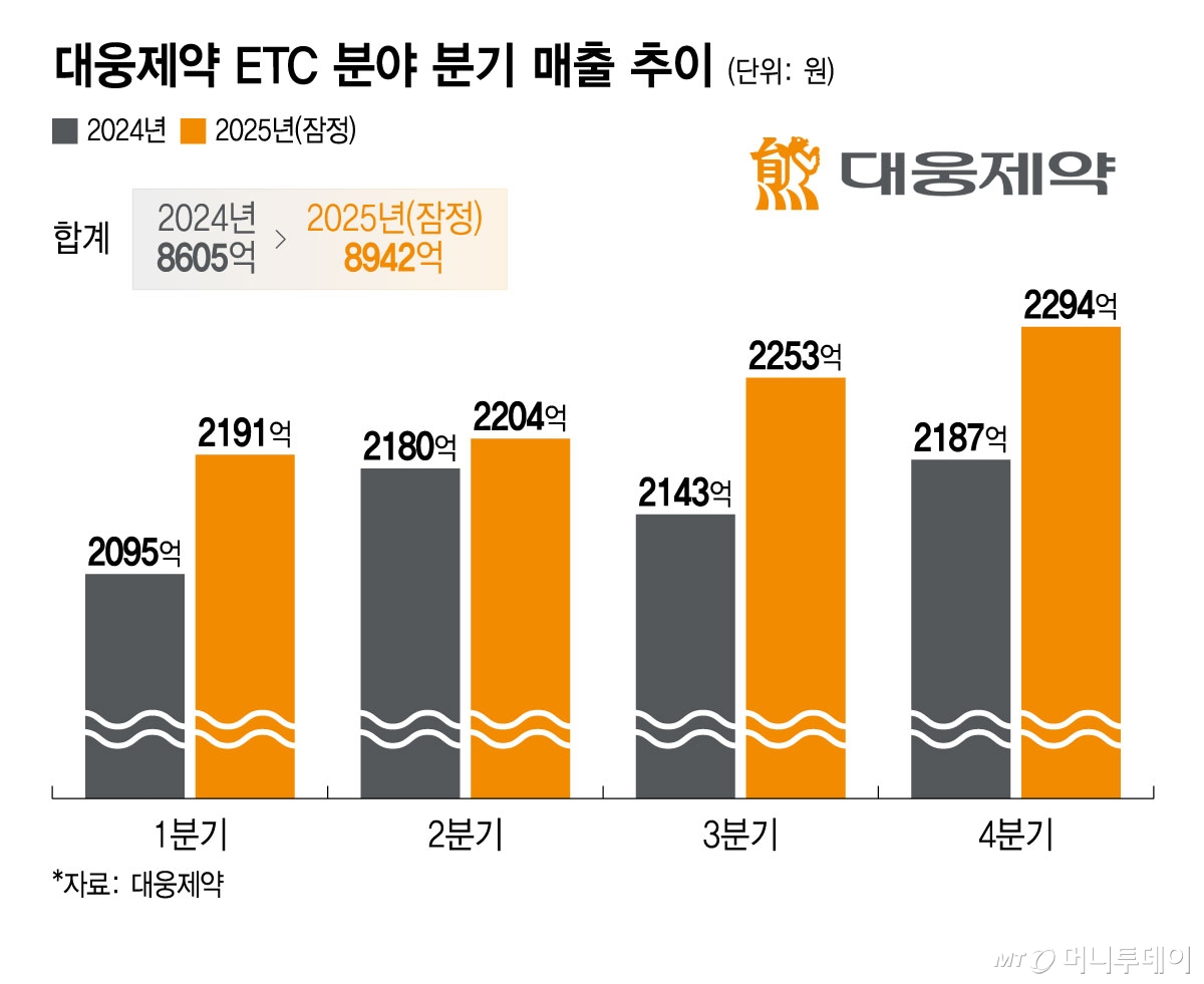 대웅제약 ETC 분야 분기 매출 추이/그래픽=윤선정