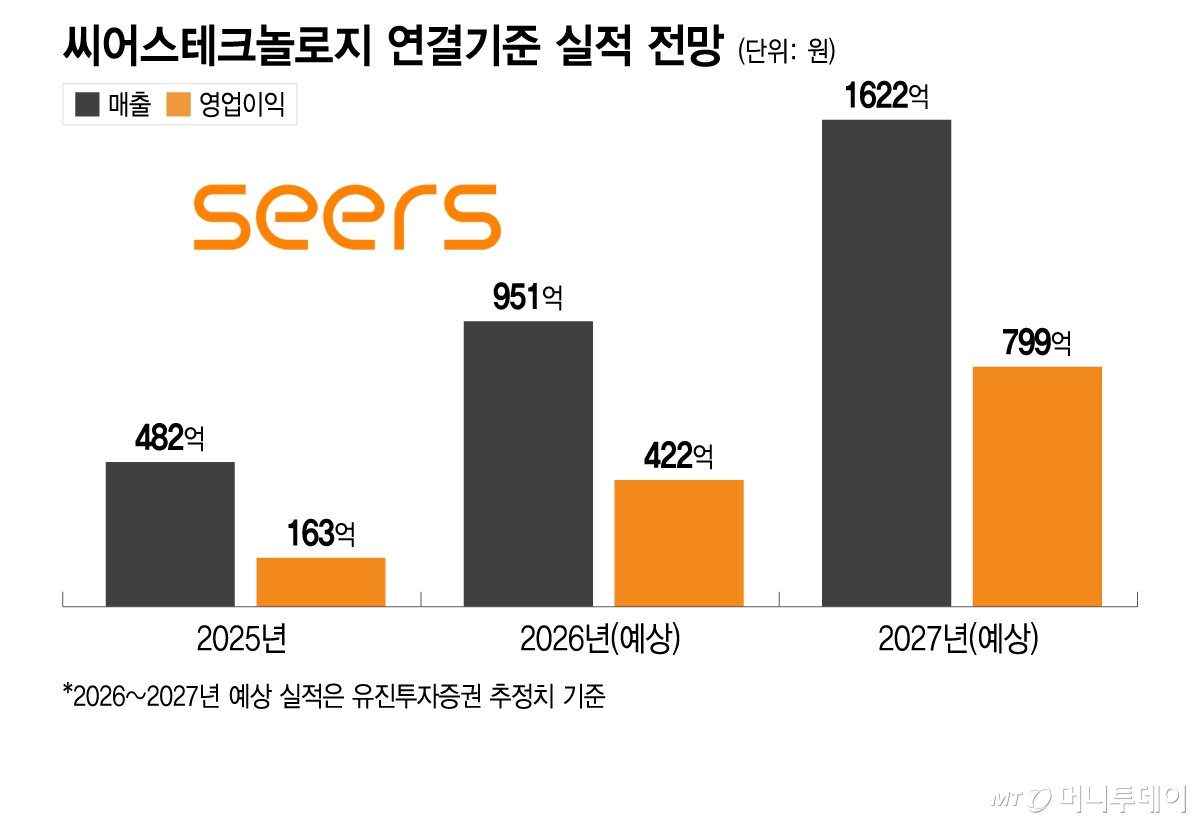 씨어스테크놀로지 연결기준 실적 전망/그래픽=이지혜