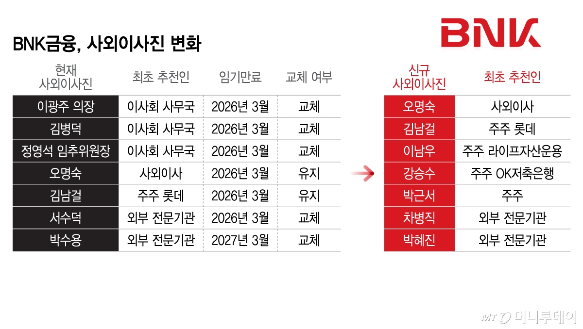 BNK금융, 사외이사진 변화/그래픽=이지혜