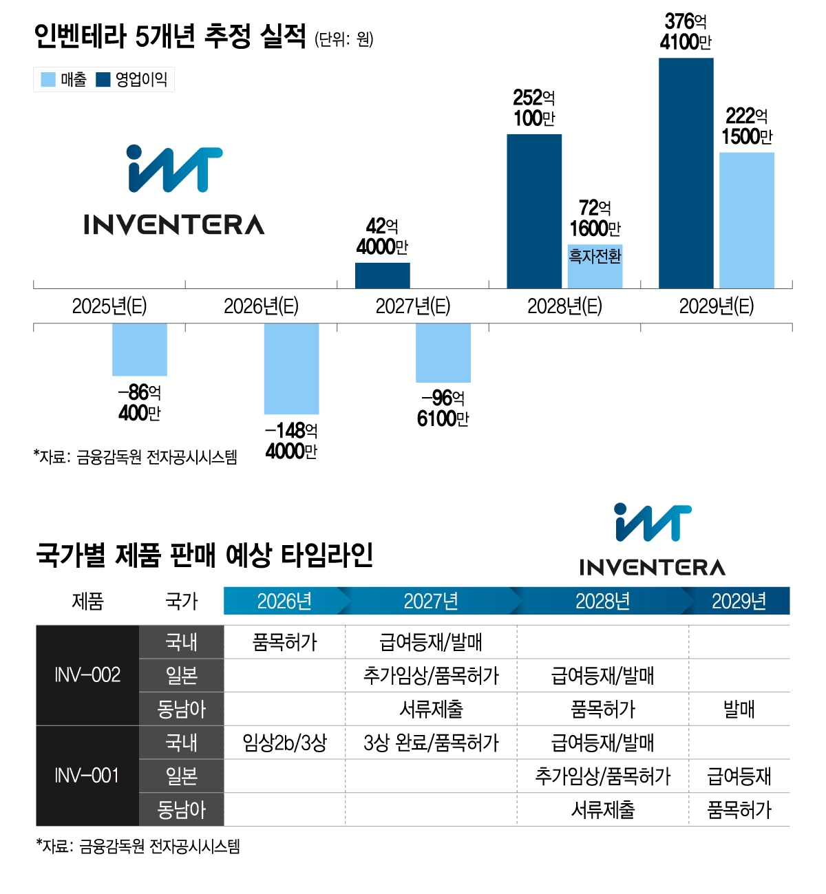 인벤테라 5개년 추정 실적 및 국가별 판매 타임라인/디자인=이지혜