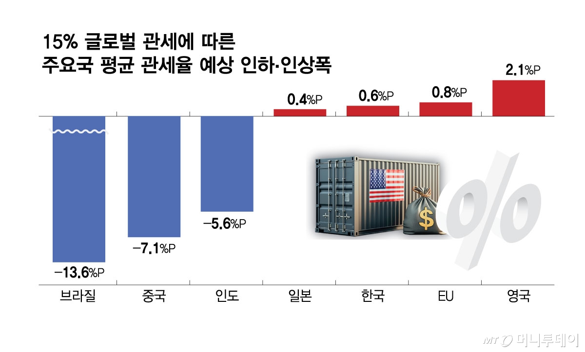 15% 글로벌 관세에 따른 주요국 평균 관세율 예상 인하인상폭/그래픽=김현정
