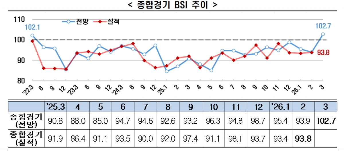 한국경제인협회(한경협)는 매출액 기준 600대 기업을 대상으로 조사한 3월 기업경기실사지수(BSI) 전망치가 102.7을 기록했다고 24일 밝혔다. 종합경기 BSI 추이./사진=한국경제인협회
