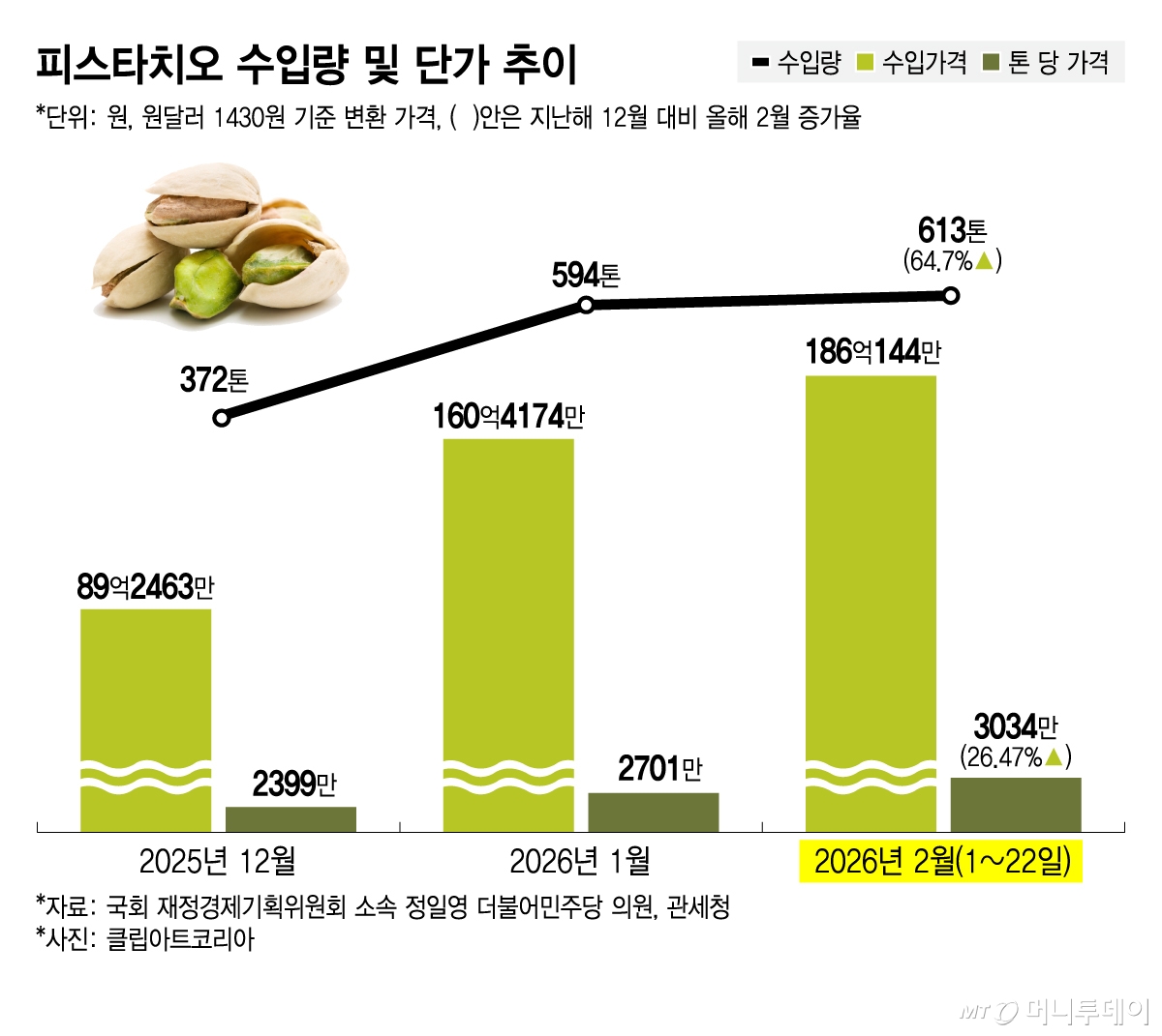 피스타치오 수입량 및 단가 추이/그래픽=김지영