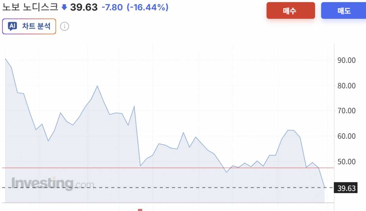 노보노디스크 ADR 주가 1년 추이/사진=인베스팅닷컴