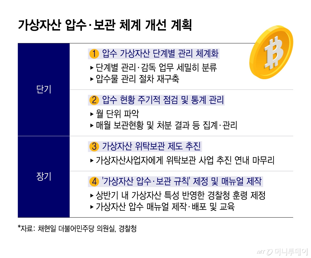 가상자산 압수·보관 체계 개선 계획/그래픽=윤선정
