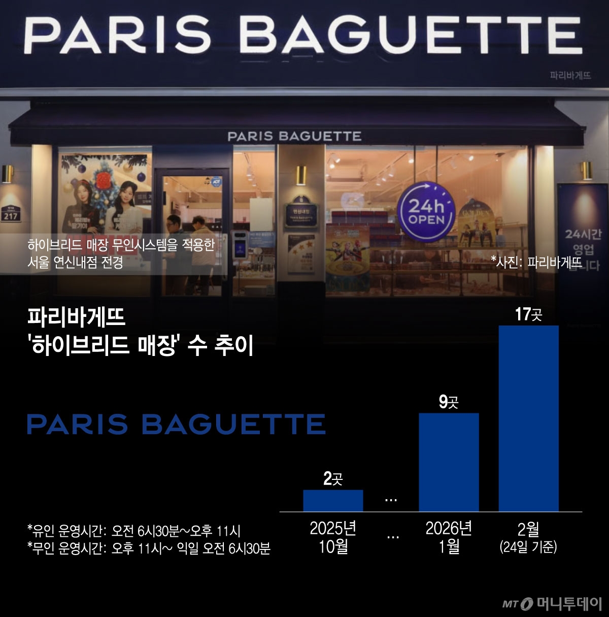 파리바게뜨 '하이브리드 매장' 수 추이/그래픽=윤선정