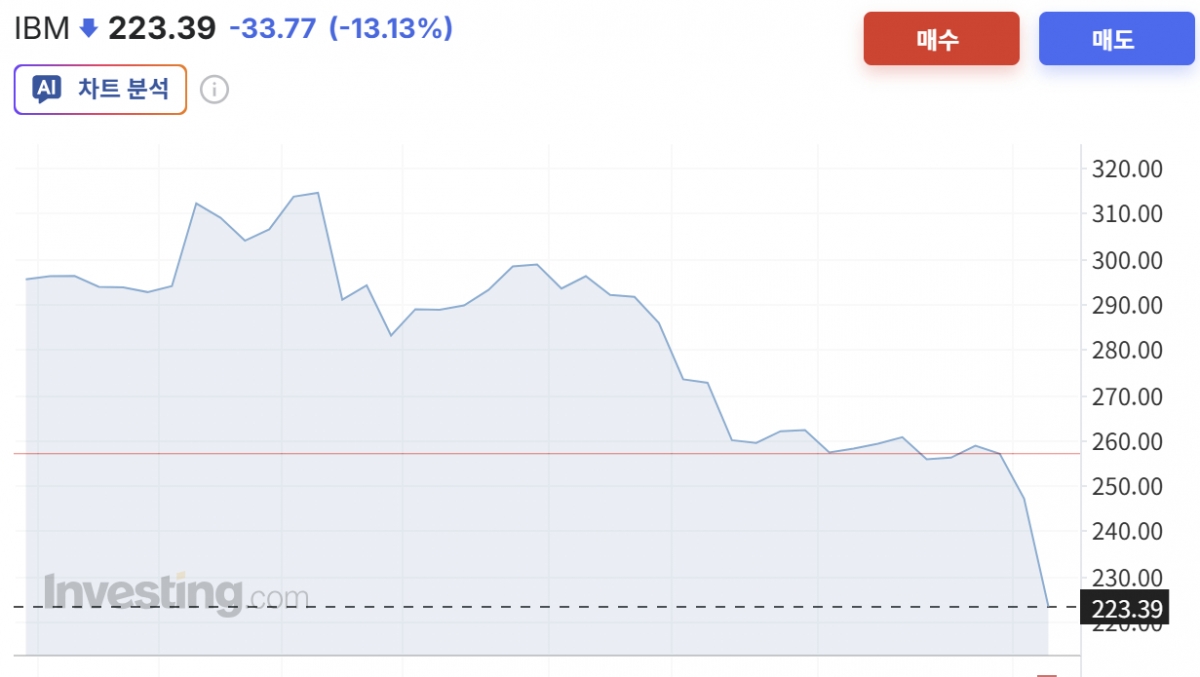 IBM 한달 주가 추이/사진=인베스팅닷컴