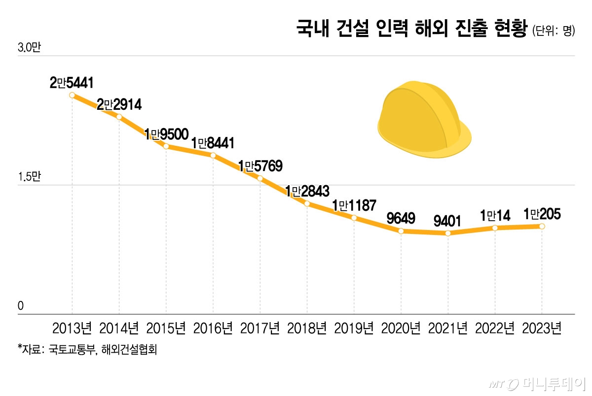 국내 건설 인력 해외 진출 현황/그래픽=윤선정