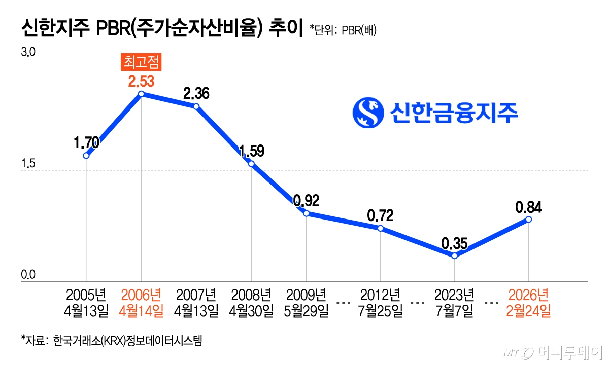 신한지주 PBR(주가순자산비율) 추이/그래픽=이지혜