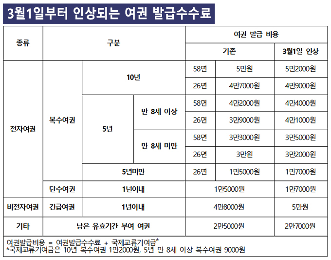 여권 발급 수수료가 오는 3월 1일부터 2000원 인상된다. 2021년 차세대 전자여권 도입으로 여권 제조 비용이 오르면서 20년 만에 처음 인상되는 것이다. /표=이은 기자