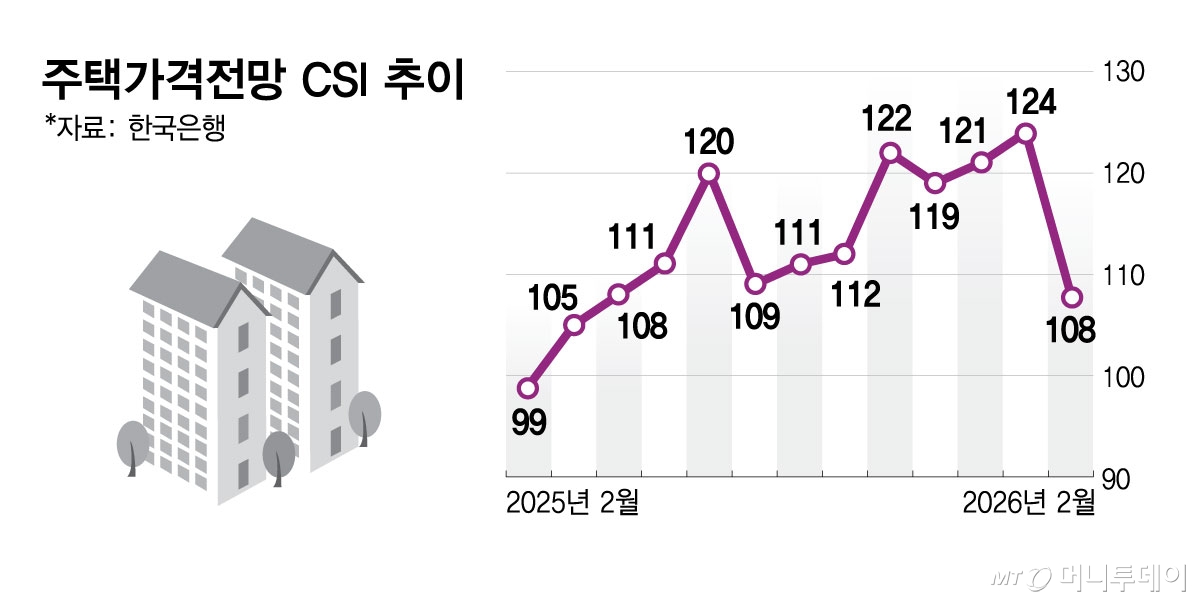 주택가격전망 CSI 추이/그래픽=김현정