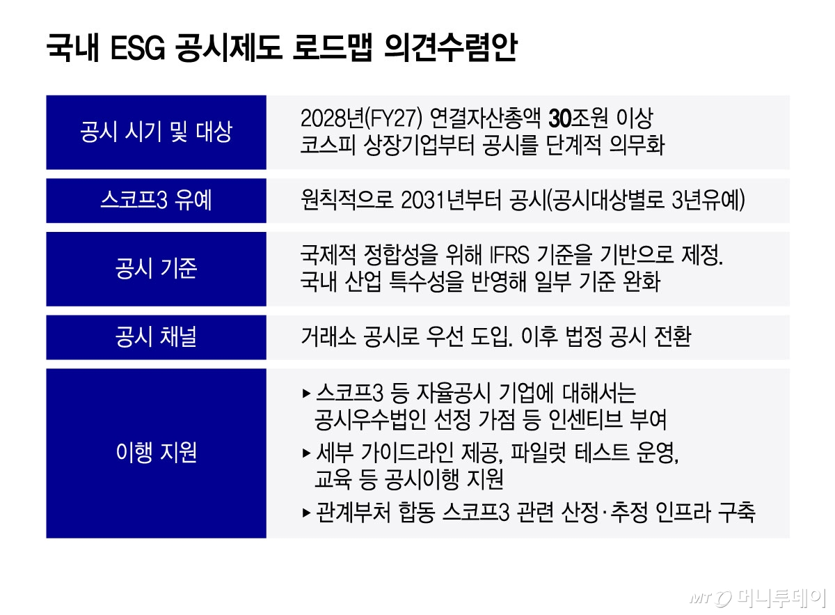 국내 ESG 공시제도 로드맵 의견수렴안/그래픽=윤선정