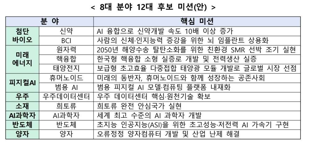 'K-문샷 프로젝트' 8대 분야 12대 후보 /사진=과학기술정보통신부 