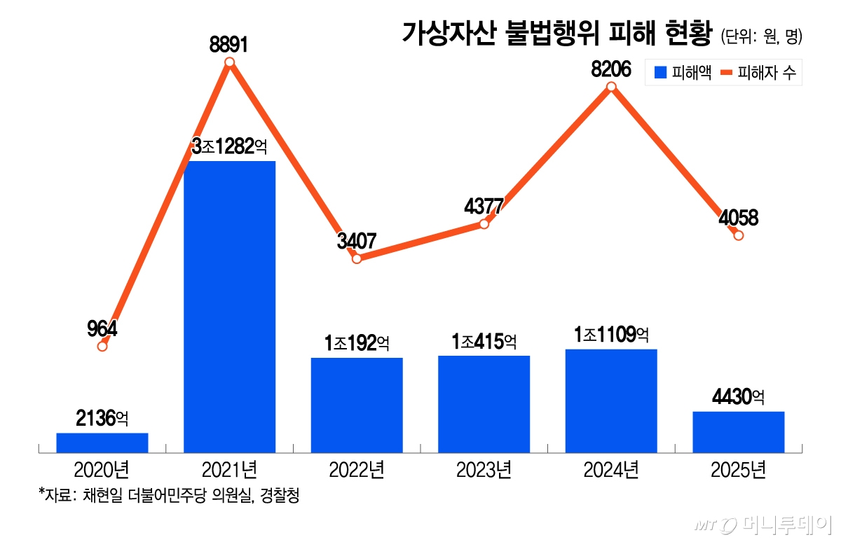 가상자산 불법행위 피해 현황/그래픽=이지혜