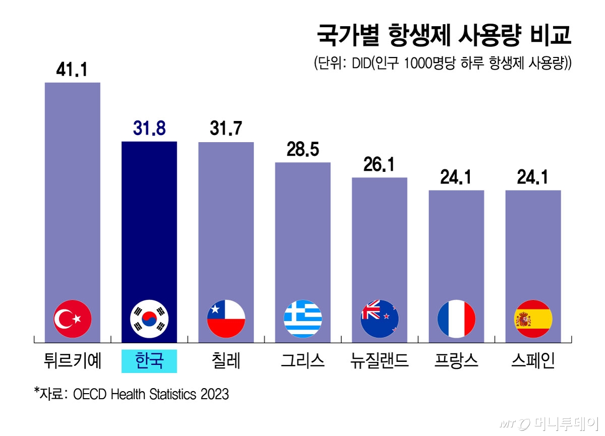 국가별 항생제 사용량 비교/그래픽=윤선정