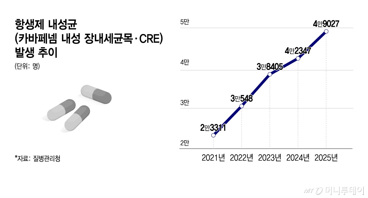 항생제 내성균(카바페넴 내성 장내세균목·CRE) 발생 추이/그래픽=윤선정