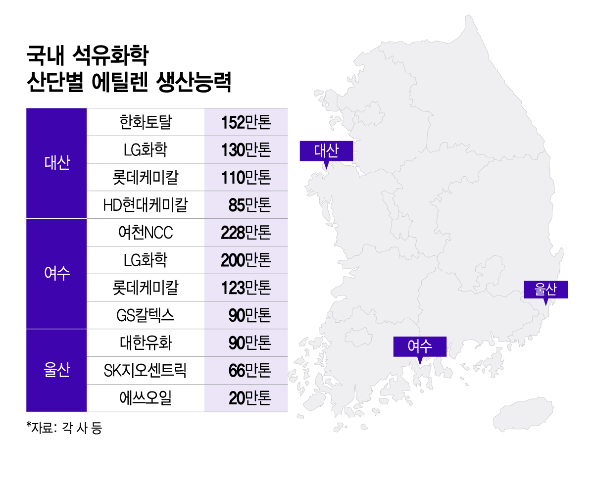 국내 석유화학 산단별 에틸렌 생산능력/그래픽=이지혜
