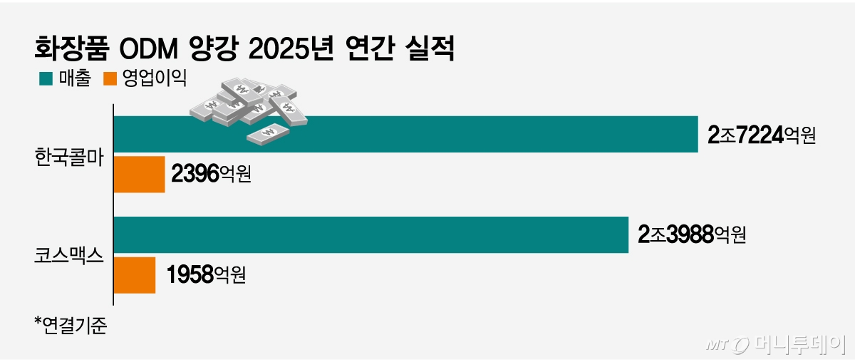 ODM 양강 2025년 연간 실적/그래픽=임종철