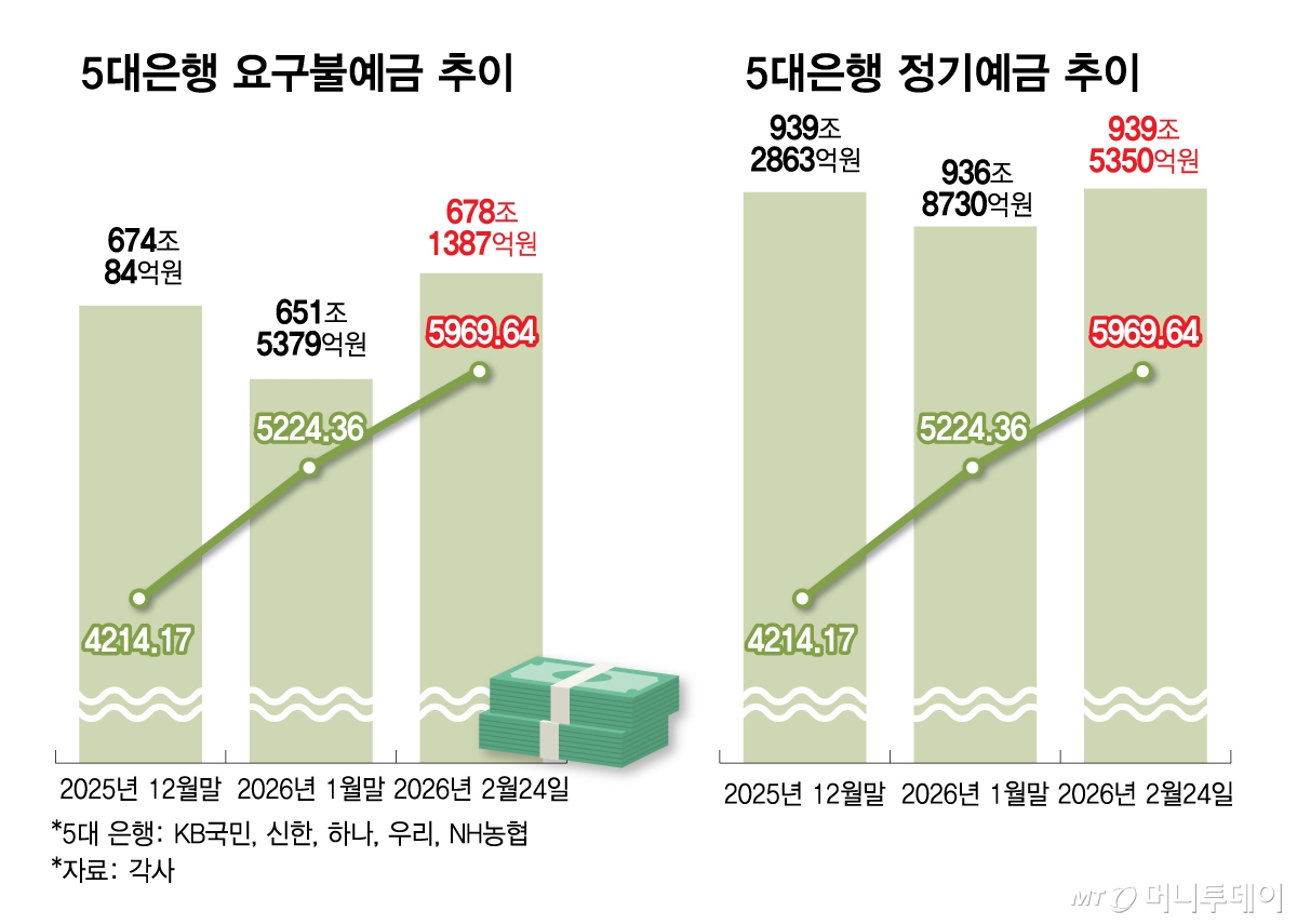 5대은행 요구불예금, 정기예금 추이_260225/그래픽=김다나