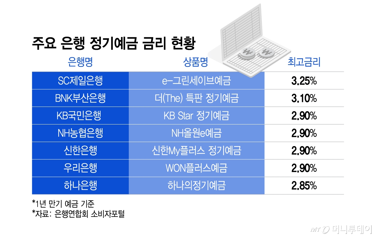 주요 은행 정기예금 금리 현황/그래픽=이지혜