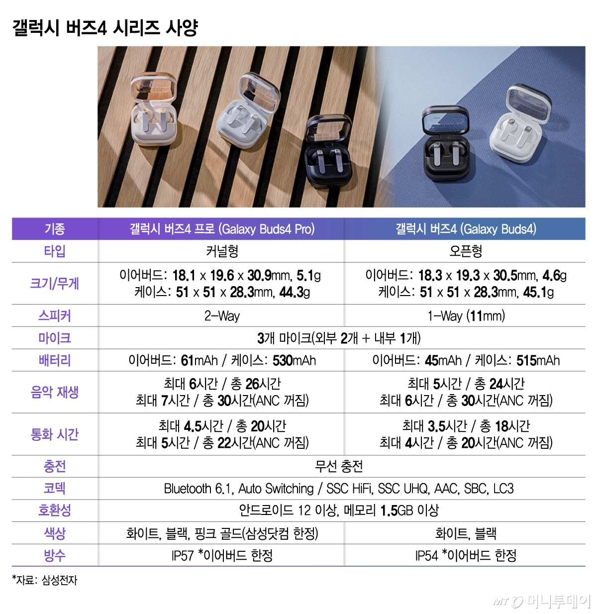 갤럭시 버즈4 시리즈 사양/그래픽=김지영