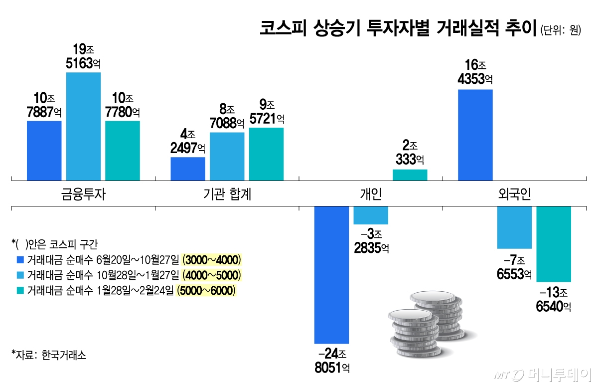 코스피 상승기 투자자별 거래실적 추이/그래픽=김지영