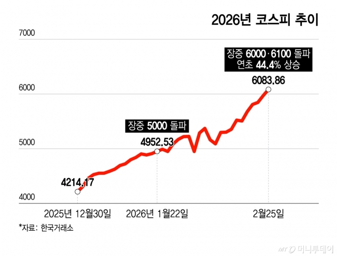 2026년 코스피 추이/그래픽=윤선정