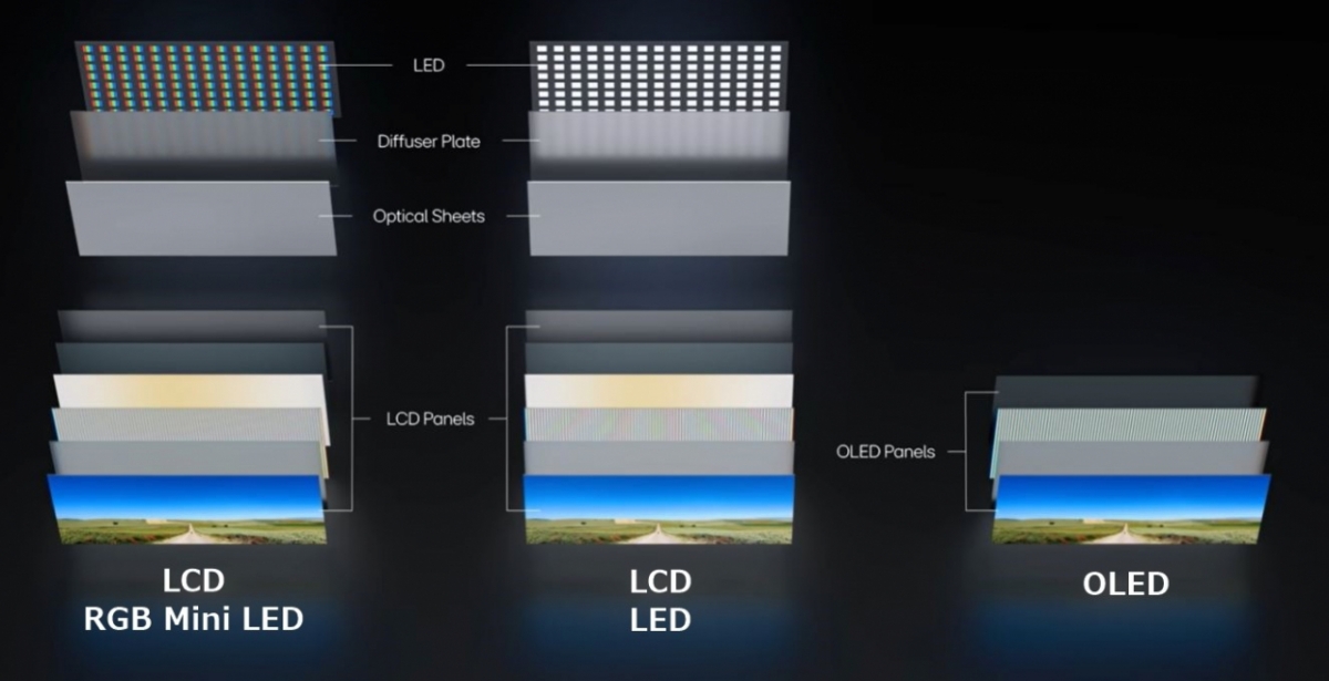 블록 단위로 빛을 내는 LCD 패널(좌측, 가운데)과 픽셀 단위로 빛을 내는 OLED 패널의 구조 비교./사진 제공=LG디스플레이
