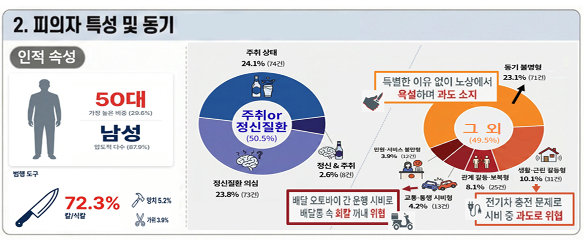 공공장소 흉기범죄 피의자의 평균 연령은 50대 이상 중장년층이 과반을 차지했다./사진=서울경찰청.