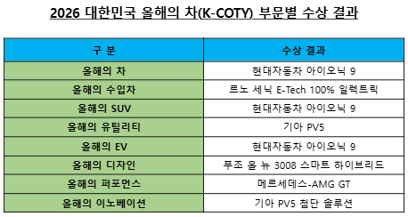 2026 대한민국 올해의 차(K-COTY) 부문별 수상 결과. /사진제공=한국자동차기자협회