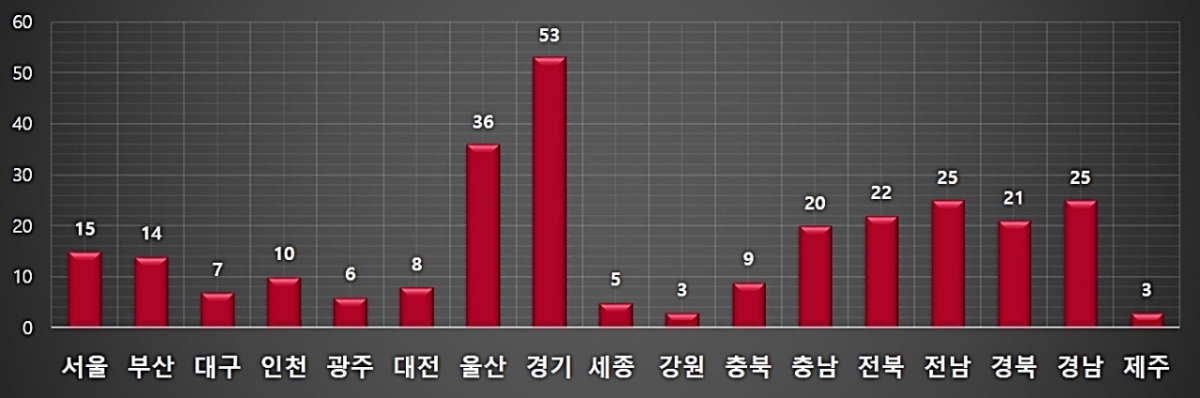 지난해 위험물 및 유해화학물질 사고 지역별 발생 현황. /사진제공=소방청