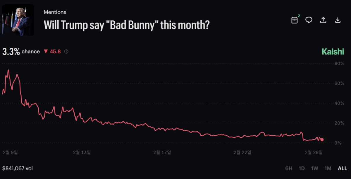 예측시장 플랫폼 칼시에선 트럼프가 이번 달 베드 버니를 언급할지에 대한 멘션 베팅이 진행 중이다./사진=칼시