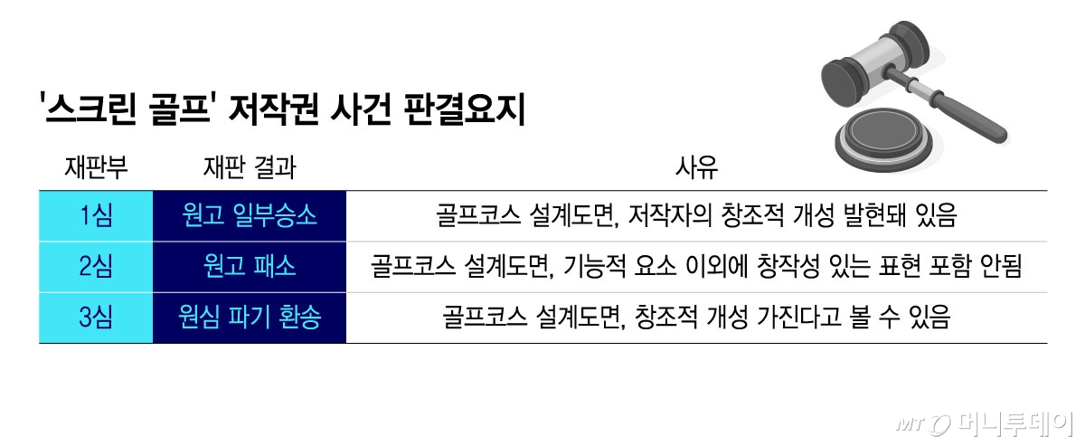 '스크린 골프' 저작권 사건 판결요지/그래픽=윤선정