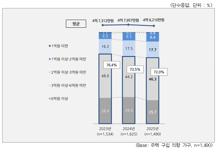 구입 의향 주택 가격. /사진제공=한국주택금융공사