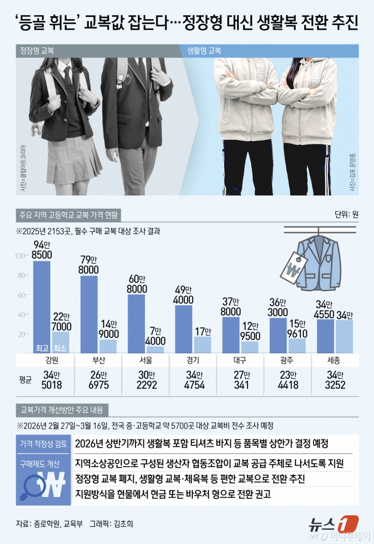 (서울=뉴스1) 김초희 디자이너 = 26일 정부는 고가 논란이 불거진 전국 중·고교 교복값 전수조사를 진행하고 가격 바로잡기위해 개선·관리강화 방안을 발표했다. 비싸고 불편한 정장형 교복을 상대적으로 저렴한 생활복·체육복 등으로 전환해 교복비 부담을 낮추는 방안도 추진한다. 새 학기 과다·편법적 교습비 인상 여부와 불법 사교육을 차단하기 위한 집중 신고기간도 운영한다. 이재명 대통령은 이달 12일 수석보좌관회의에서 "최근 교복 구입비가 60만 원에 육박한다고 한다"며 "개학을 앞둔 만큼 교복 가격 적정성 문제를 한 번 살펴봐 달라"고 지시한 바 있다. Copyright © 뉴스1. All rights reserved. 무단 전재 및 재배포, AI학습 이용 금지. /사진=(서울=뉴스1) 김초희 디자이너