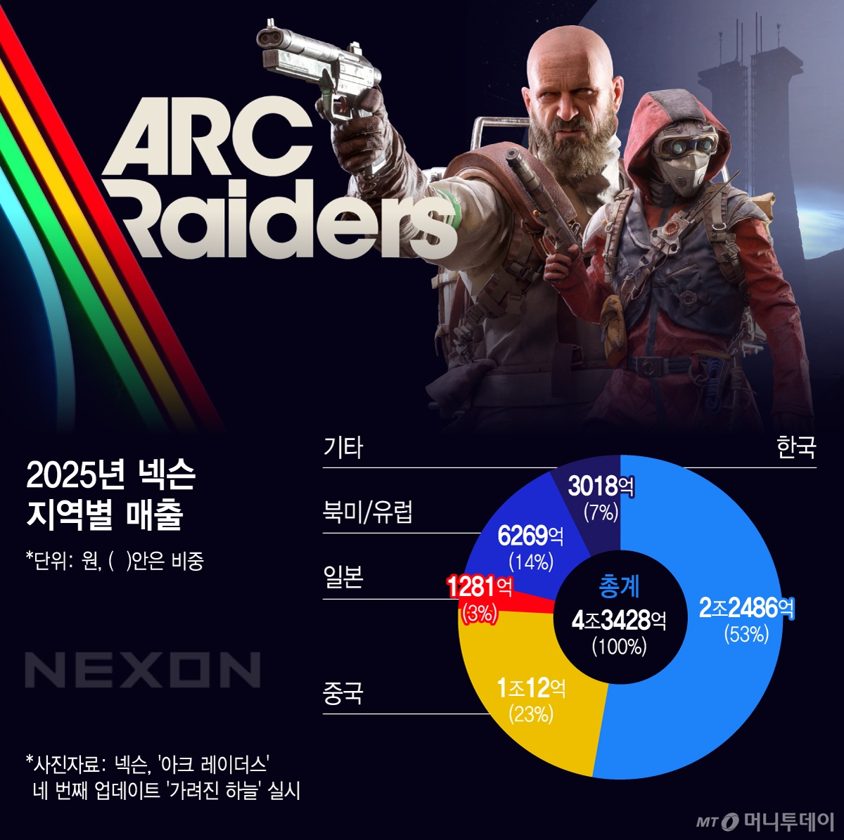 2025년 넥슨 지역별 매출/그래픽=김지영