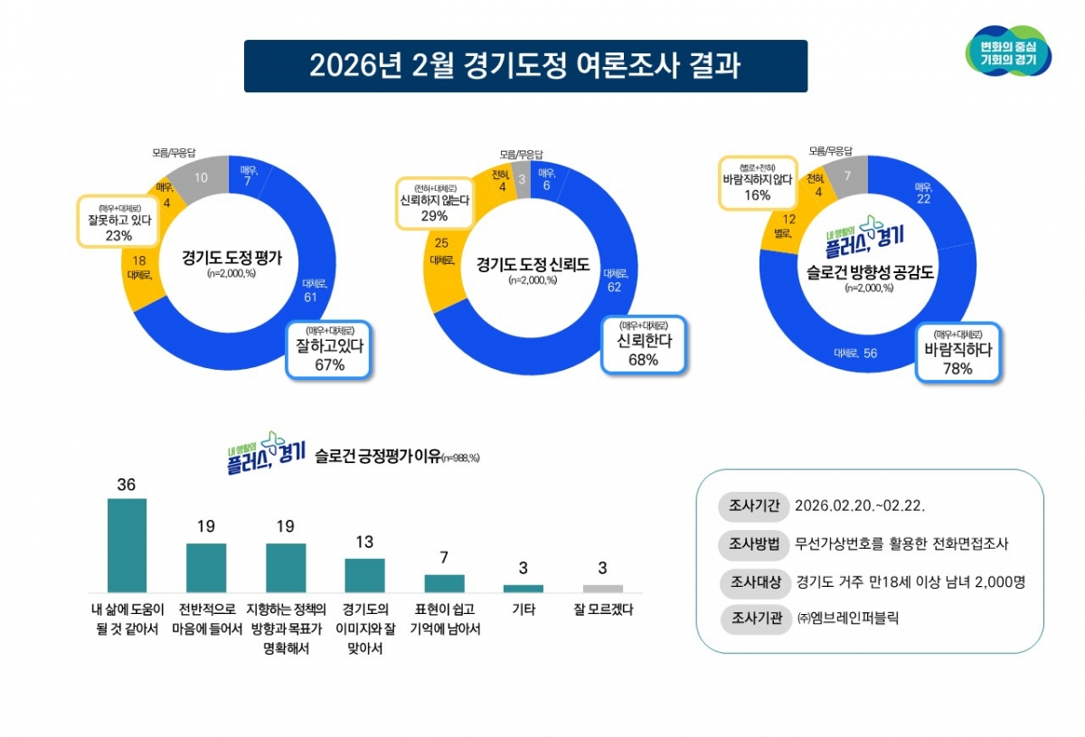2얼 경기도정 여론조사 결과./사진제공=경기도